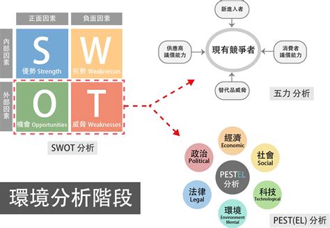 環境分析有哪些